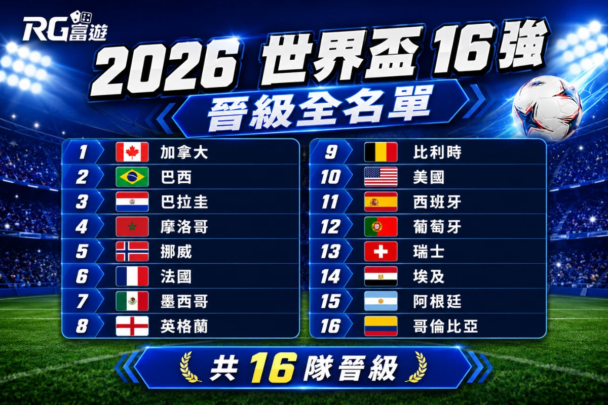 富遊娛樂城 2026 世界盃 16 強晉級全名單